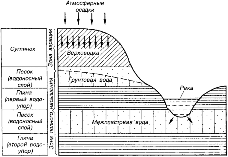 Верховодка это. Верховодка и грунтовые воды отличия. Верховодка это в геологии. Характеристика верховодки. Классификация подземных вод по условиям залегания.